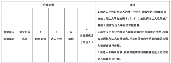 淘寶達(dá)人就是淘客嗎?如何成為淘寶達(dá)人